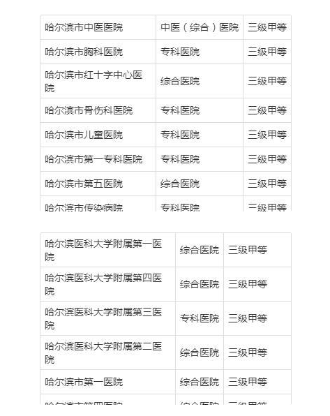 哈爾濱醫(yī)院共享陪護床調(diào)查表！哈爾濱知名三甲醫(yī)院出爐！